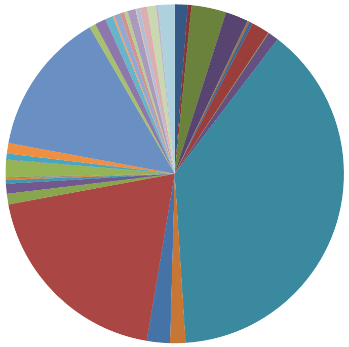 Output classes repartition