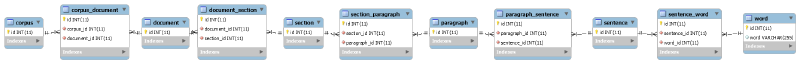 Corpus to word tables
